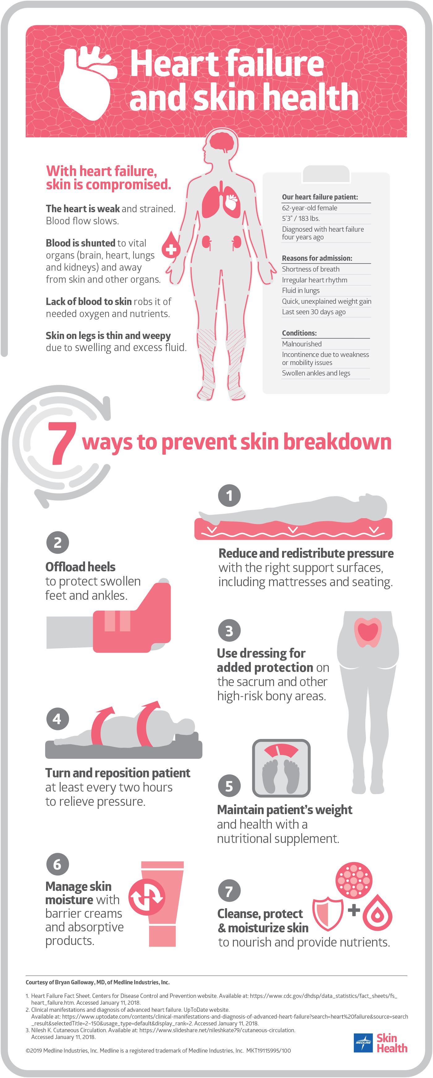 Infographic depicting heart failure and skin health.
