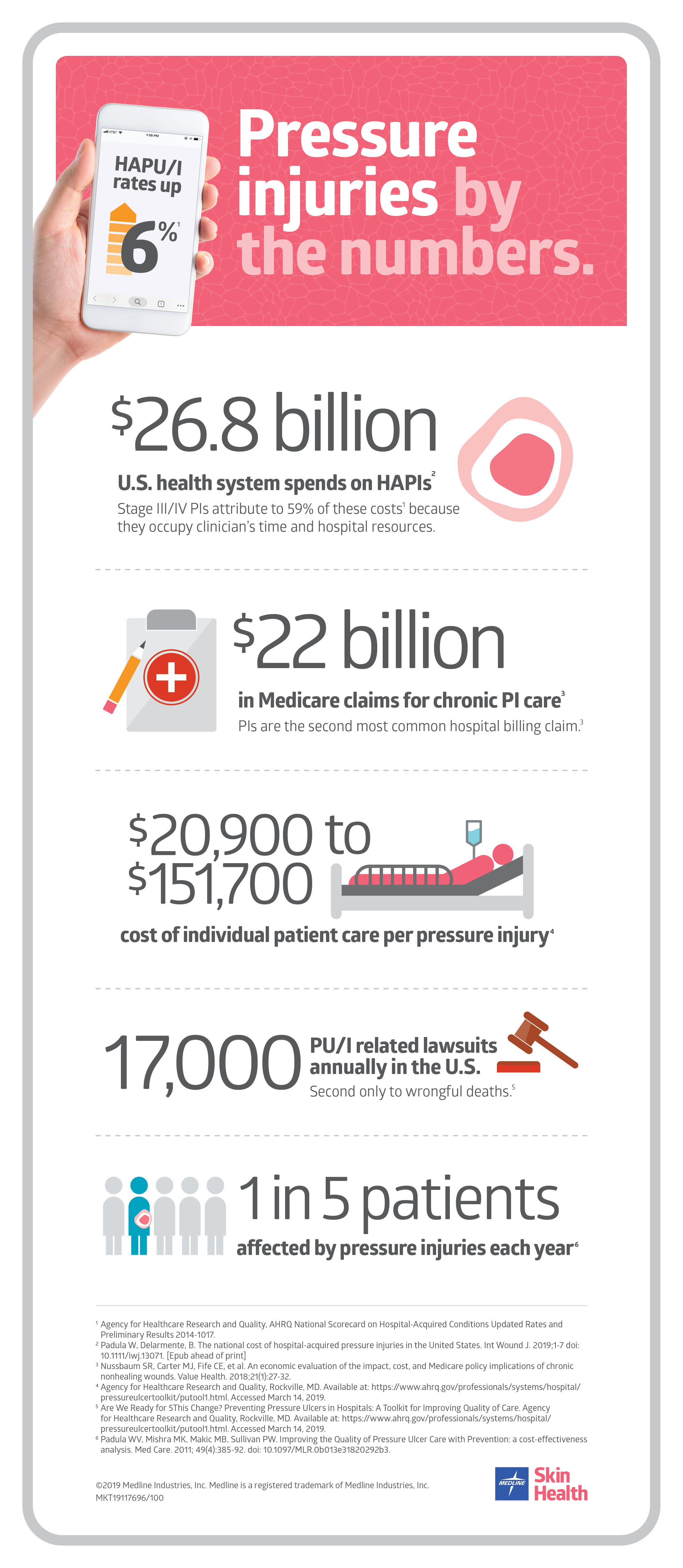 Infographic of Pressure injuries by the numbers