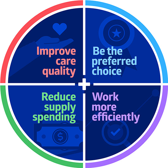 Image of how we make healthcare run better: improve care, be preferred choice, work efficiently, reduce supply spending