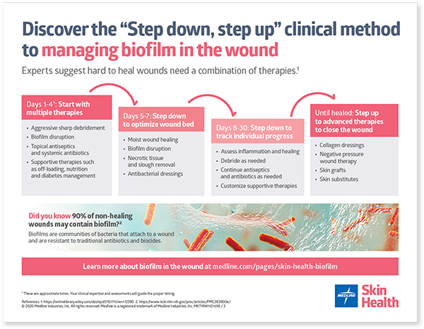 Biofilm_Step-Up-Step-Down Discover the step down, step up clinical method to managing biofilm in the wound.