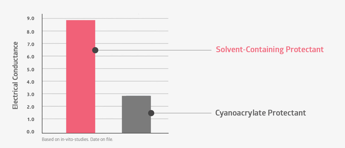 STM_Electrical conductance bar chart
