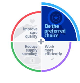 Image of Medline's operating performance compass that highlights the statement "be the preferred choice"