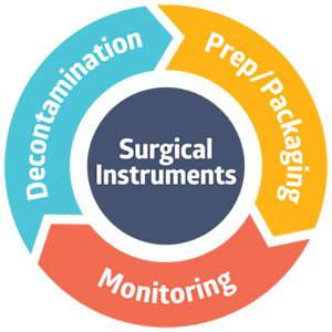 cs-instruments-circle Graphic, circular representation of our capabilities—instruments, decontamination, prep/packaging and monitoring