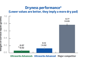 Image 1 (Optional) Bar chart demonstrating the superior dryness performance of Ultrasorbs Advanced and Ultrasorbs Advanced +
