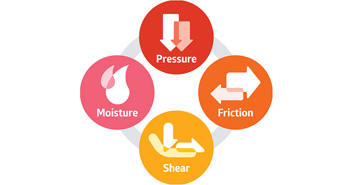 Four colored circles, each with an icon and one word, pressure, friction, shear or moisture