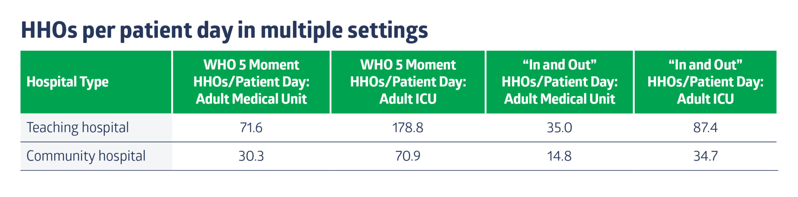 OTH_observation calculation charts_022 HHOs per patient days in multiple settings