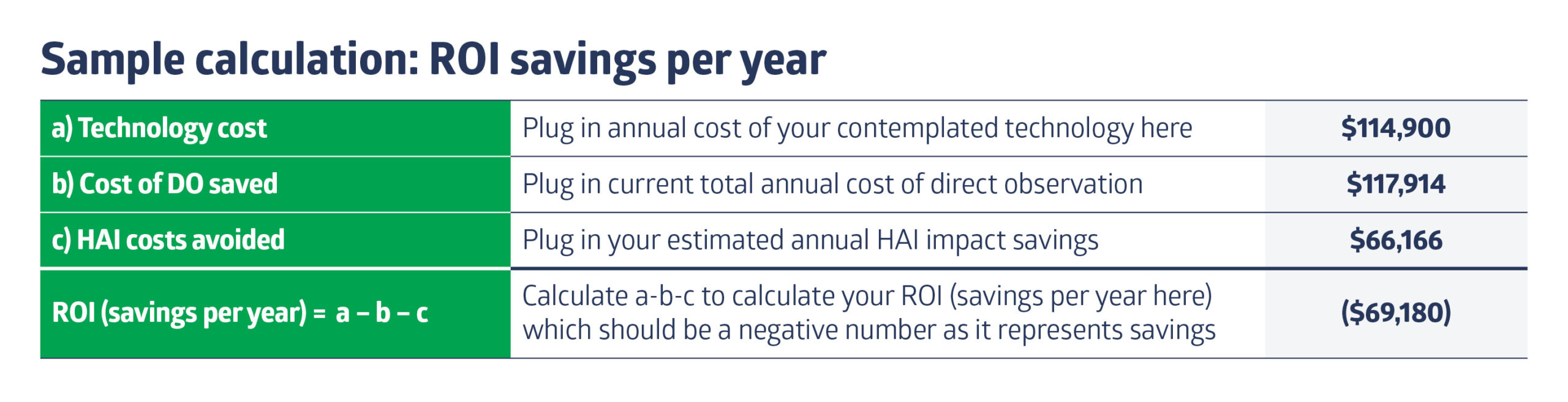 OTH_ROI calculation charts_03b ROI Savings per year electronic hand hygiene
