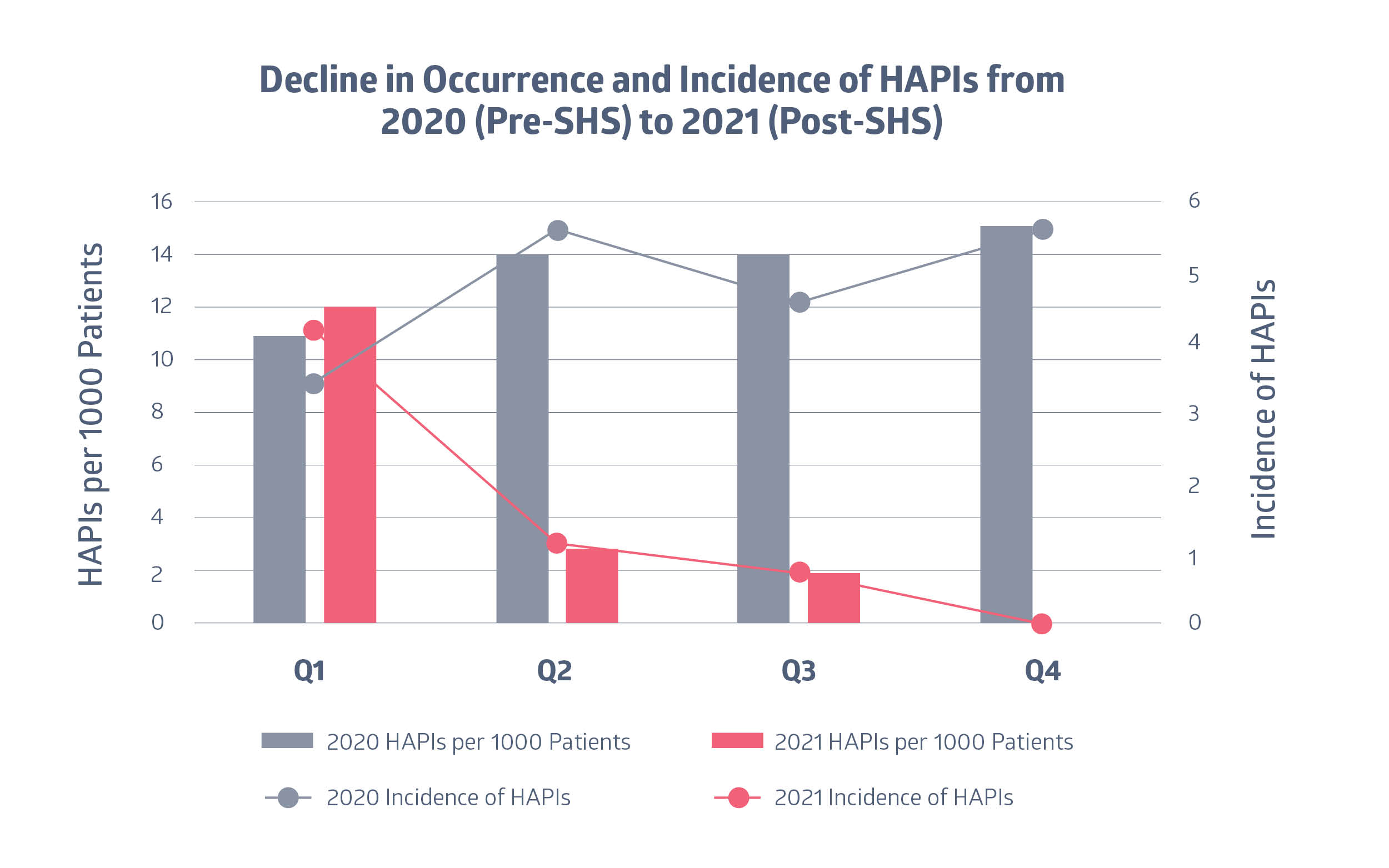 BAN_HAPI_Chart_Final_RGB Graph showing the decline in occurrence and incidence of HAPIs from 2020 (pre-Skin Health Solution) to 2021 (post-Skin Health Solution)