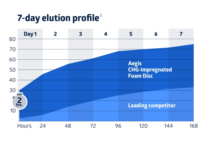 7day-elution-profile-Aegis