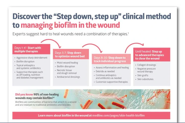 Discover the “Step down, step up” clinical method to managing biofilm in the wound