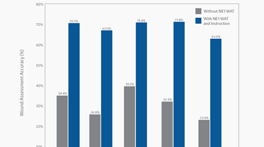 Graph of success using NE1 Wound Assessment Tool