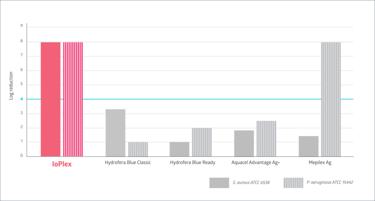 STK_IoPlex-Chart-1200×643 Chart showing IoPlex's log reduction of S. aureus ATCC 6538 and P. aeruginosa ATCC 15442 compared to other dressings.