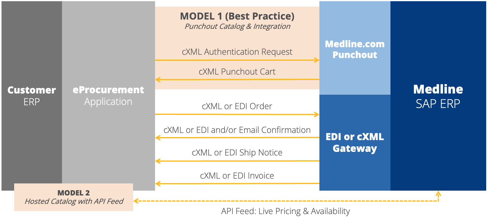 Medline eProcurement Flow for Medline