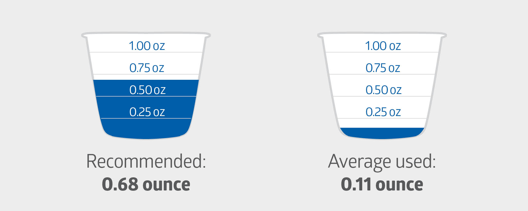 SYM_Skin care barrier used cups Two one-ounce measuring cup showing the right amount of barrier cream to use, and a third showing the average amount used