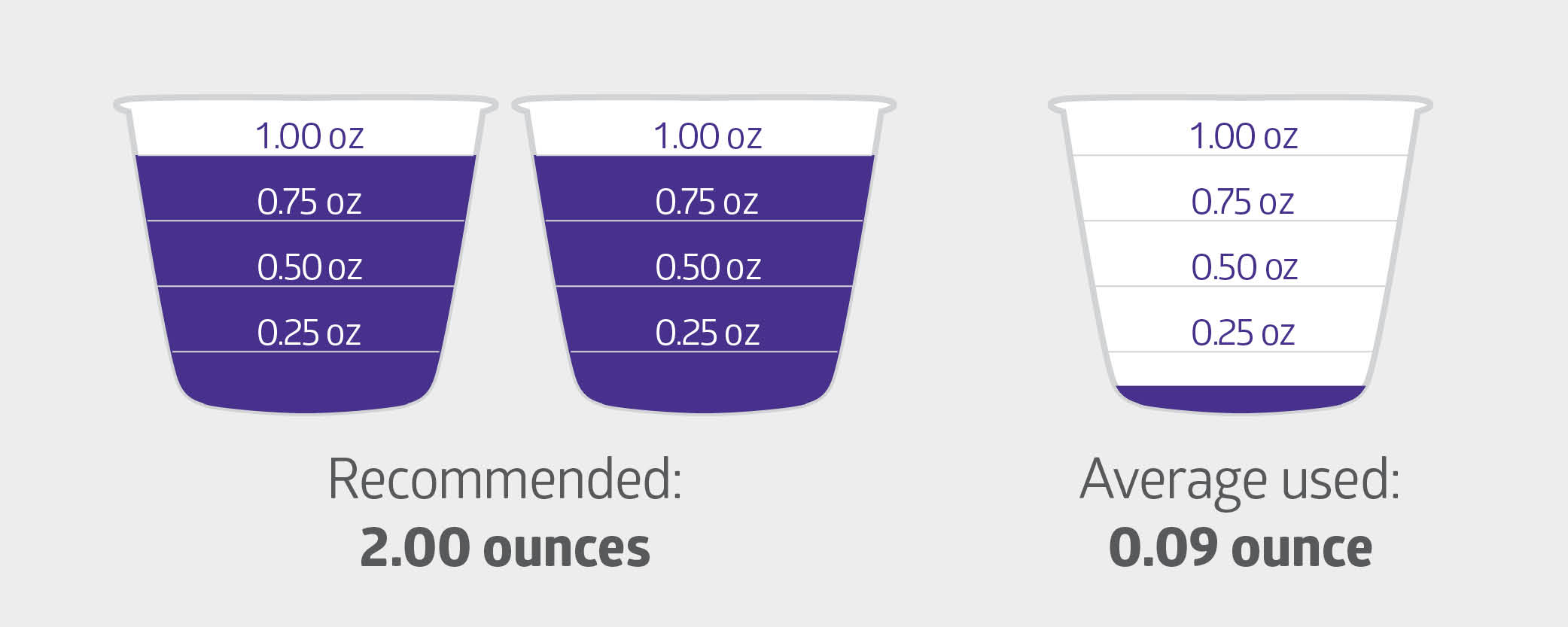 SYM_Skin care mosturizer used cups Two one-ounce measuring cups showing the right amount of moisturizer to use, and a third showing the average amount actually used