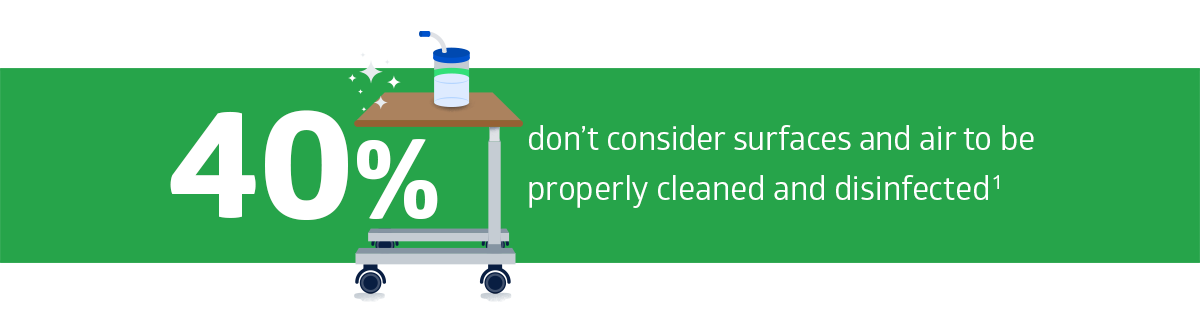 40% don’t consider surfaces and air to be properly cleaned and disinfected