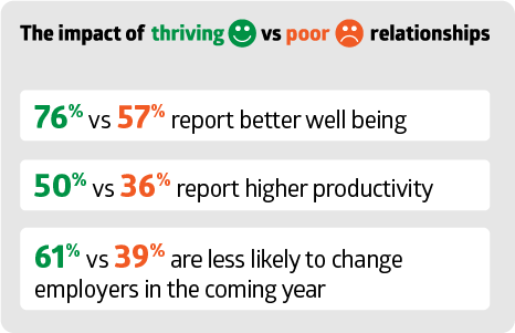 SYM_Impact of Thriving vs Poor Relationships-2