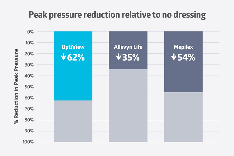 SYM_Optiview_reduce peak pressure Chart showing peak pressure reduction compared to no dressing with OptiView outperforming Allevyn Life and Mepilex