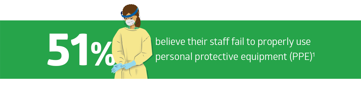 BAN_LI_LTC data_51 PPE_01_RGB 51% believe their staff fail to properly use personal protective equipment (PPE)