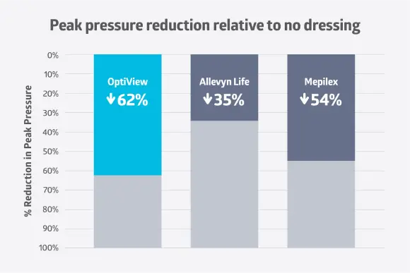 peak-pressure Chart showing OptiView’s greater pressure reduction compared to competitors