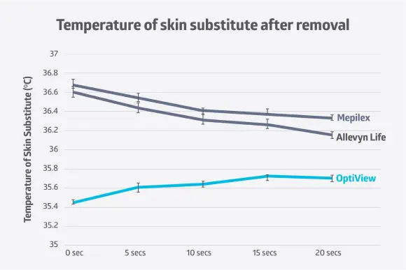 skin-cooler Graph showing OptiView’s lower temperature on a skin substitute compared to competitors